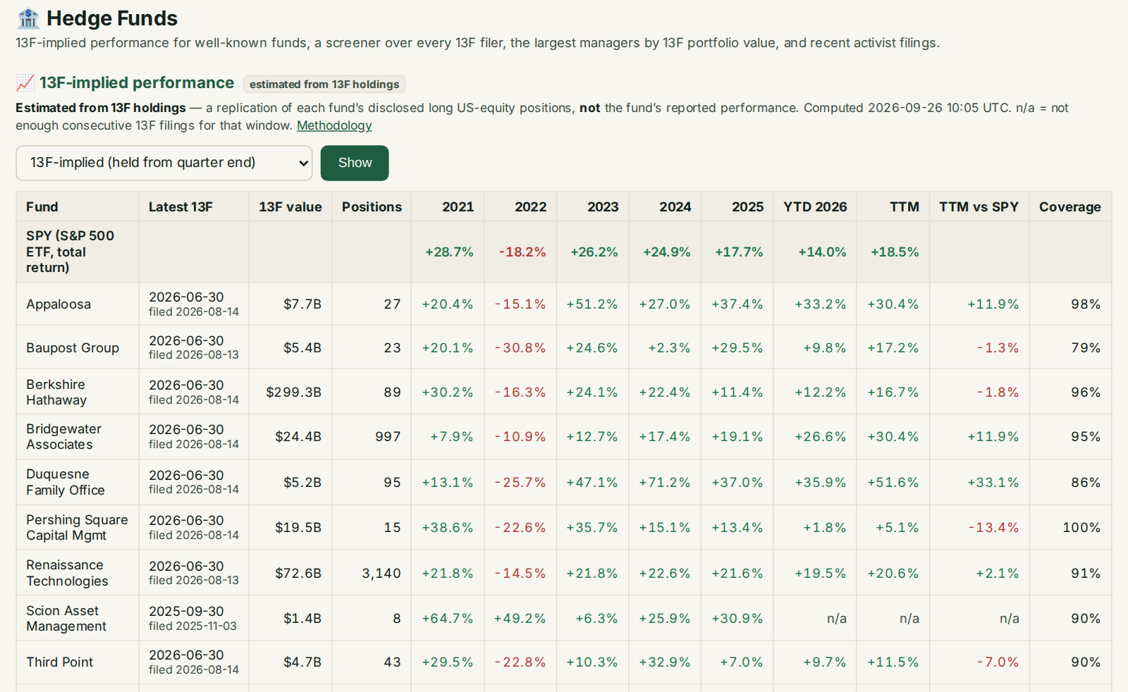 Screenshot of the AlpaTrade Hedge Funds page: 13F-implied estimated annual returns for well-known hedge funds compared with SPY, and a screener over 13F filers' holdings with filters for quarter, AUM and positions.
